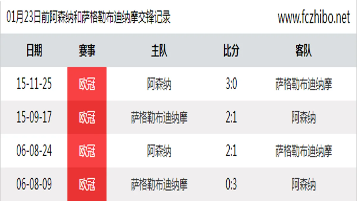 01月23日前阿森纳和萨格勒布迪纳摩最近4场交锋数据