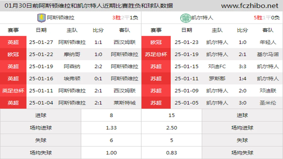 01月30日前阿斯顿维拉和凯尔特人近期比赛胜负和球队数据