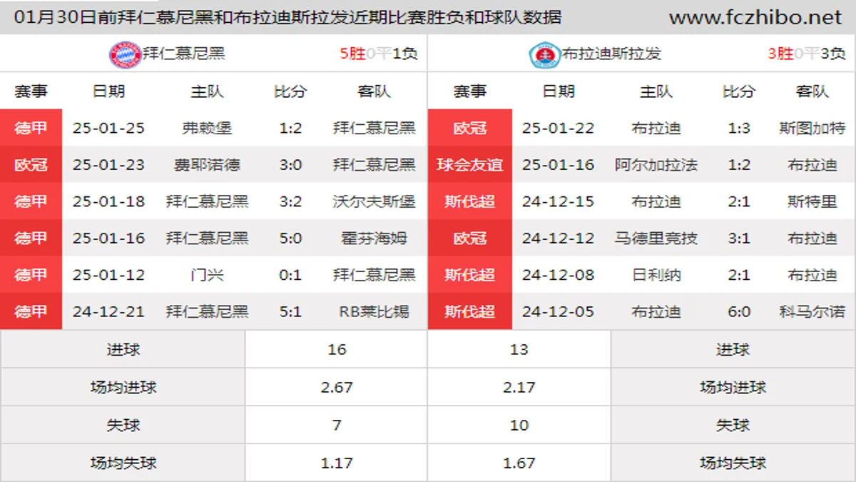 01月30日前拜仁慕尼黑和布拉迪斯拉发近期比赛胜负和球队数据