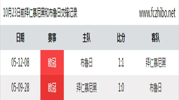 10月23日前拜仁慕尼黑和布鲁日最近2场交锋数据