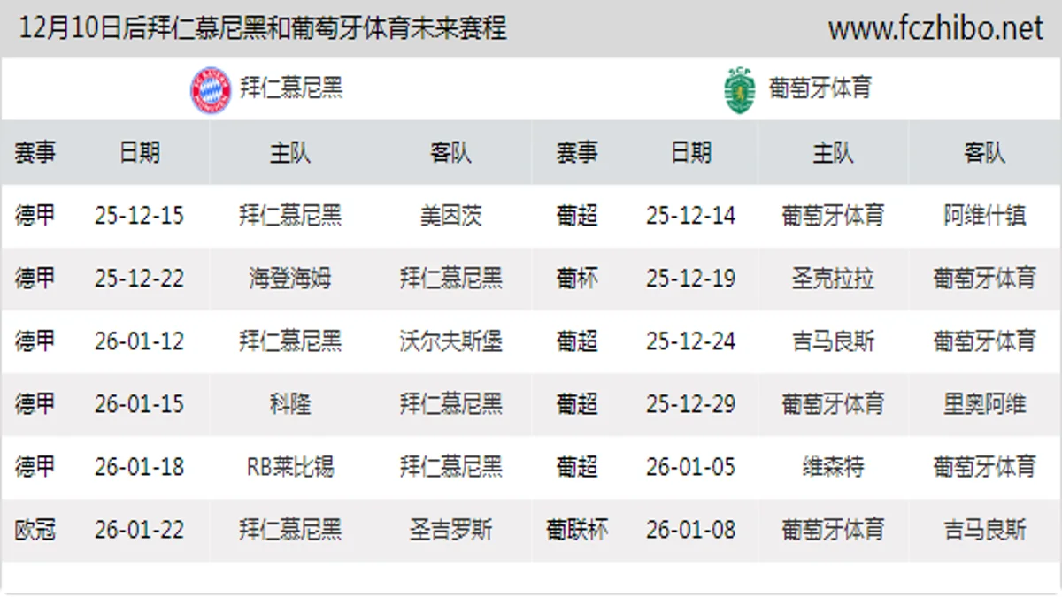 12月10日后拜仁慕尼黑和葡萄牙体育近期赛程预览