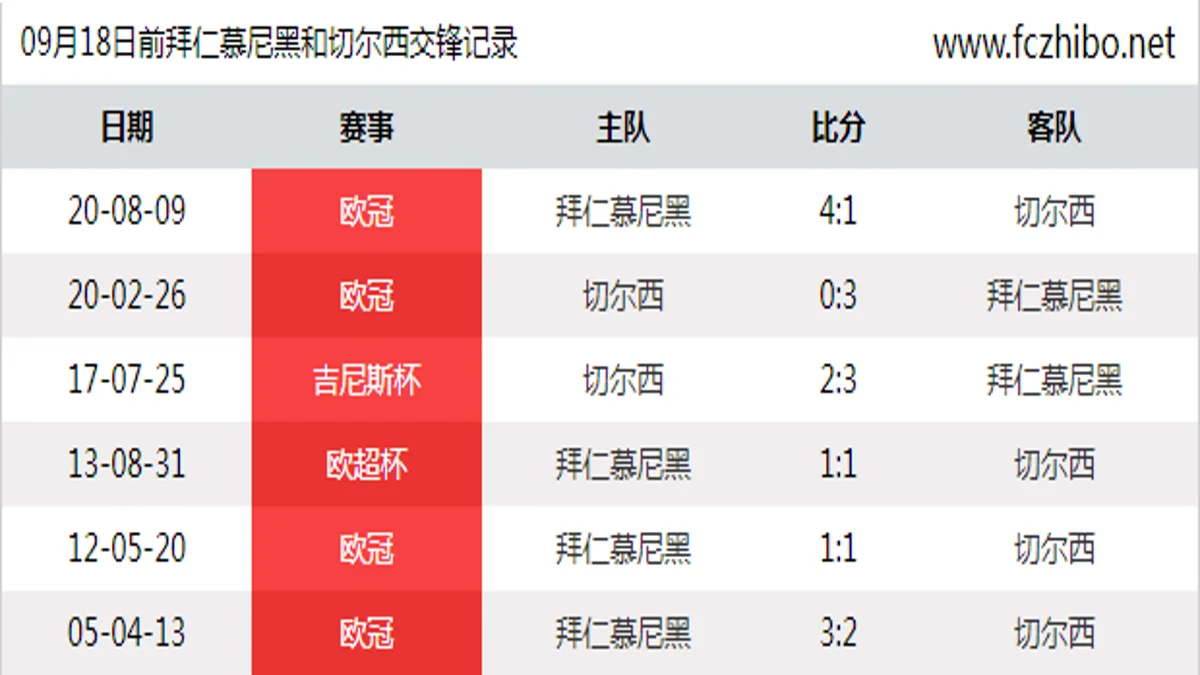 09月18日前拜仁慕尼黑和切尔西最近6场交锋数据