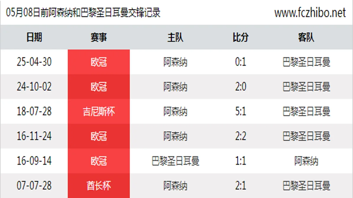 05月08日前阿森纳和巴黎圣日耳曼最近6场交锋数据