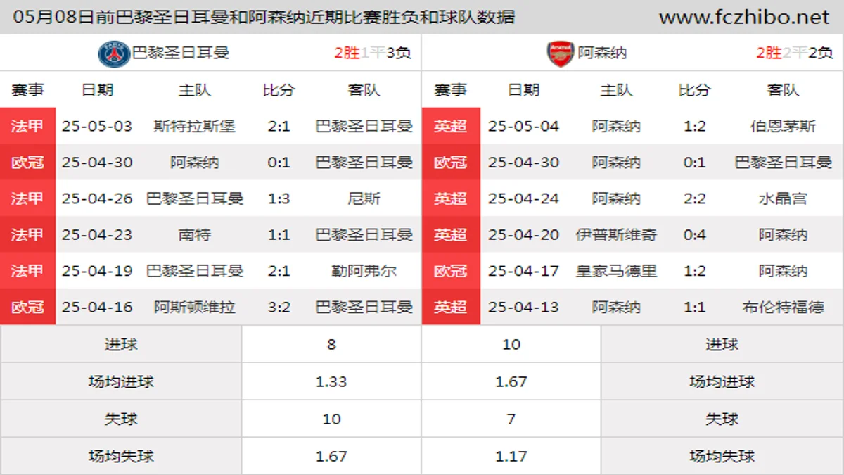 05月08日前巴黎圣日耳曼和阿森纳近期比赛胜负和球队数据