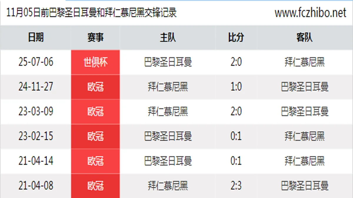11月05日前巴黎圣日耳曼和拜仁慕尼黑最近6场交锋数据