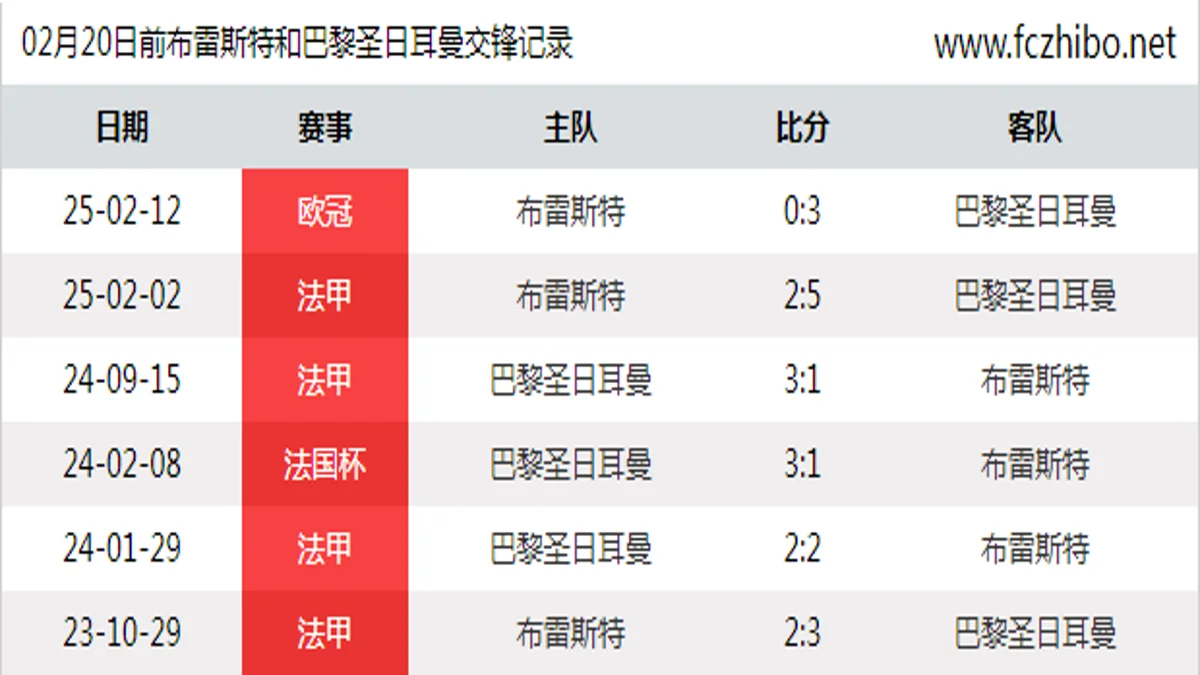 02月20日前布雷斯特和巴黎圣日耳曼最近6场交锋数据