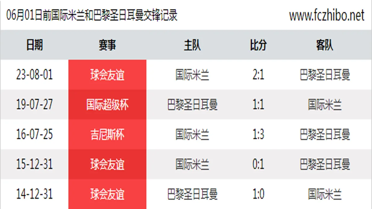 06月01日前国际米兰和巴黎圣日耳曼最近5场交锋数据