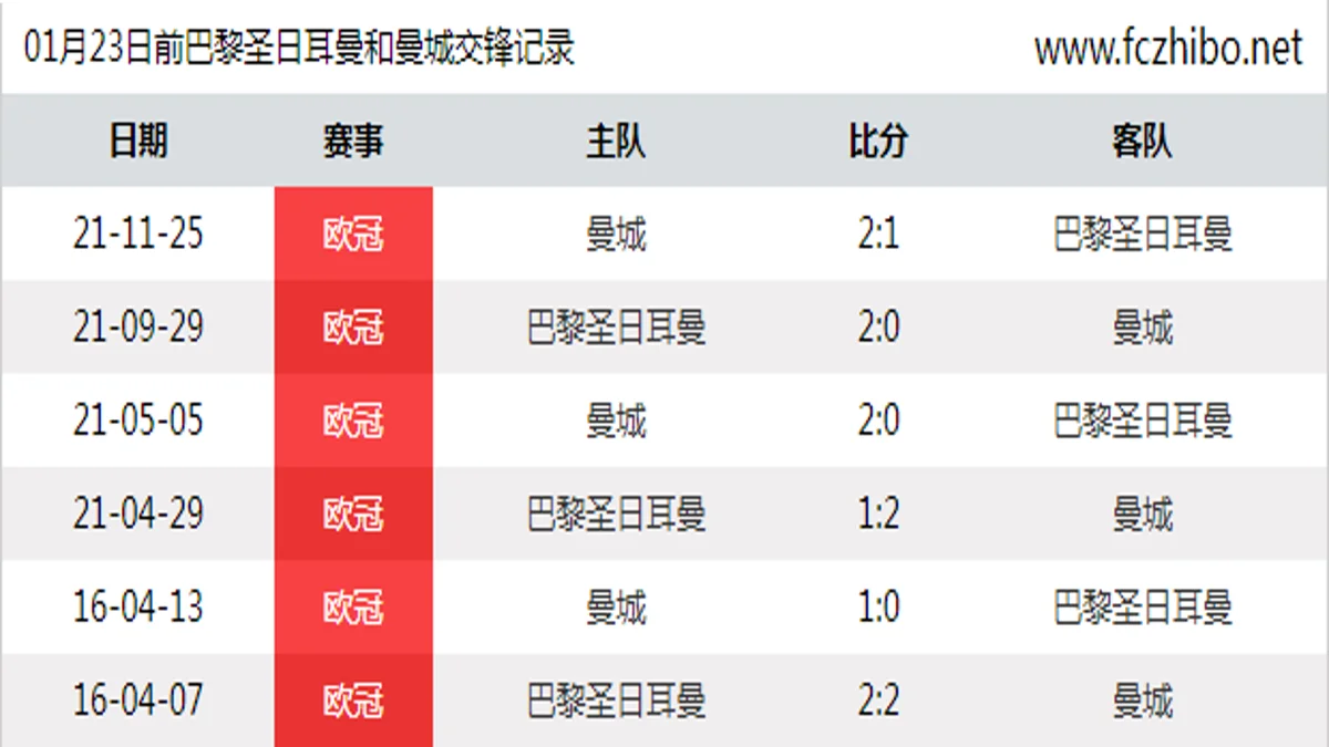 01月23日前巴黎圣日耳曼和曼城最近6场交锋数据