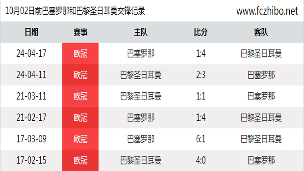 10月02日前巴塞罗那和巴黎圣日耳曼最近6场交锋数据