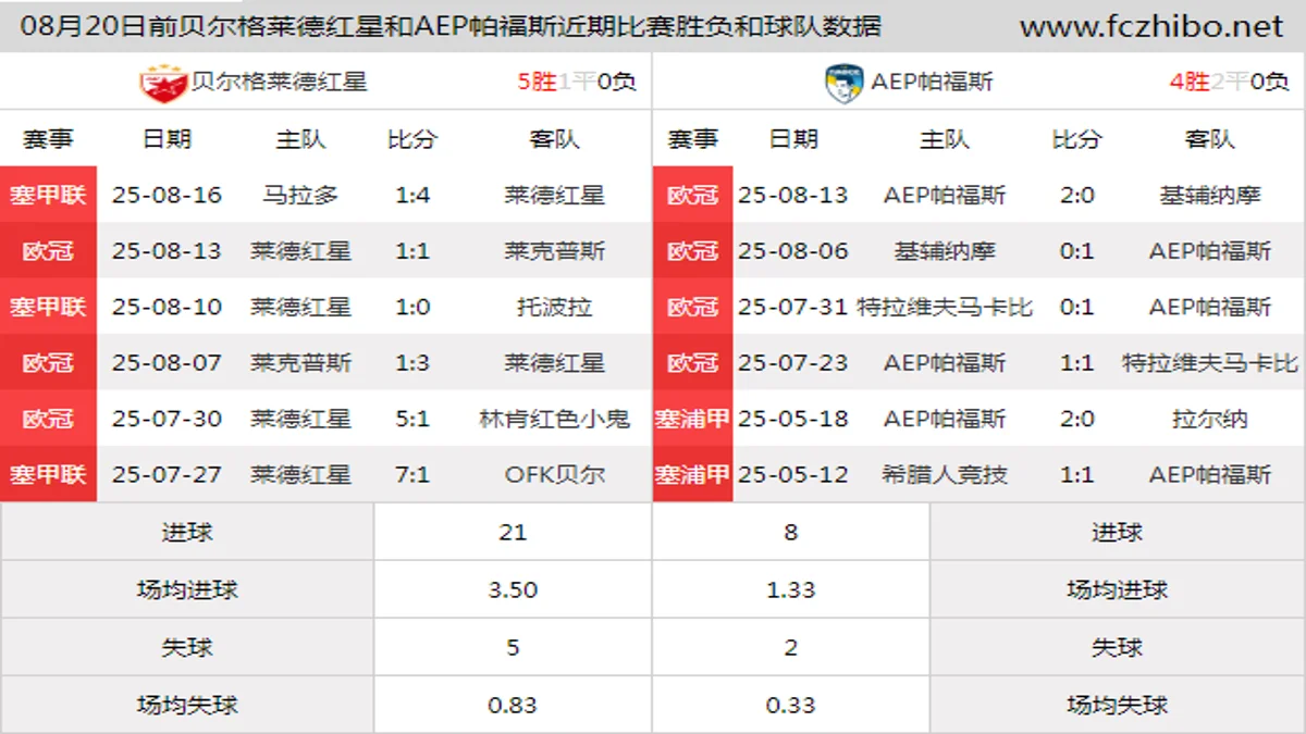 08月20日前贝尔格莱德红星和AEP帕福斯近期比赛胜负和球队数据