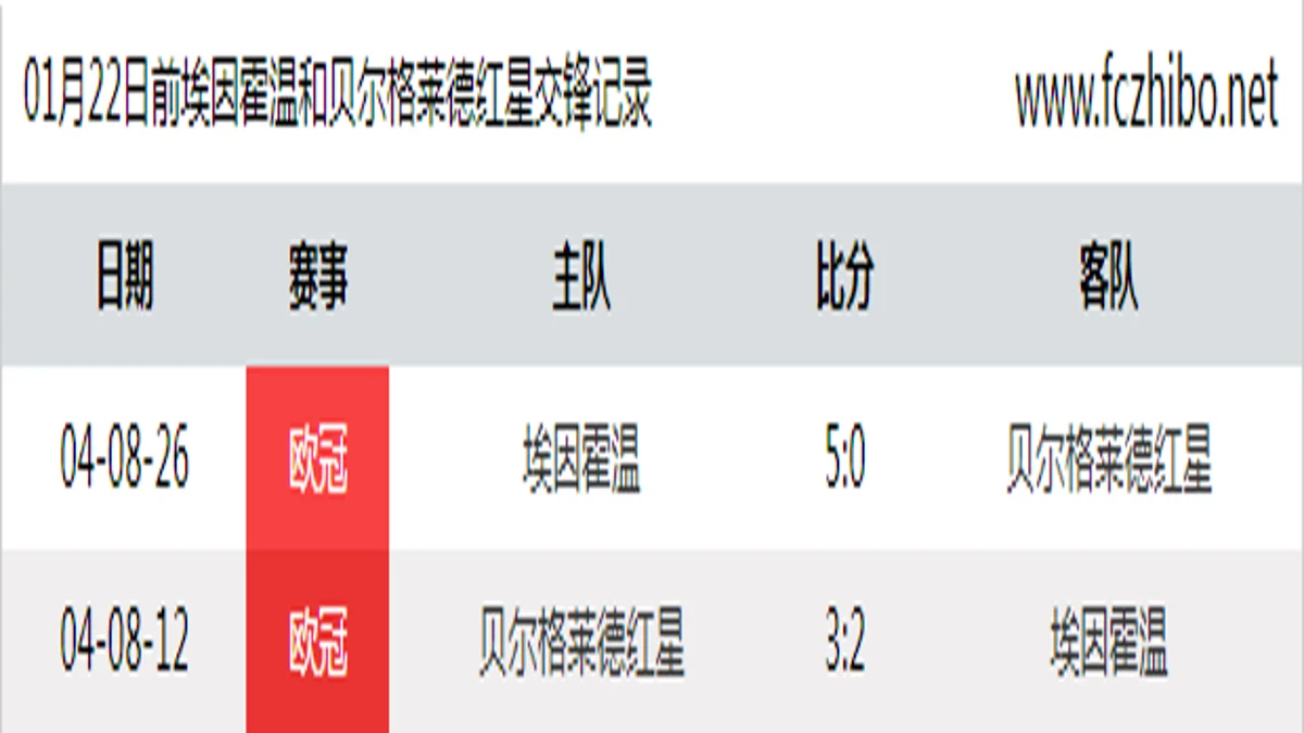 01月22日前埃因霍温和贝尔格莱德红星最近2场交锋数据