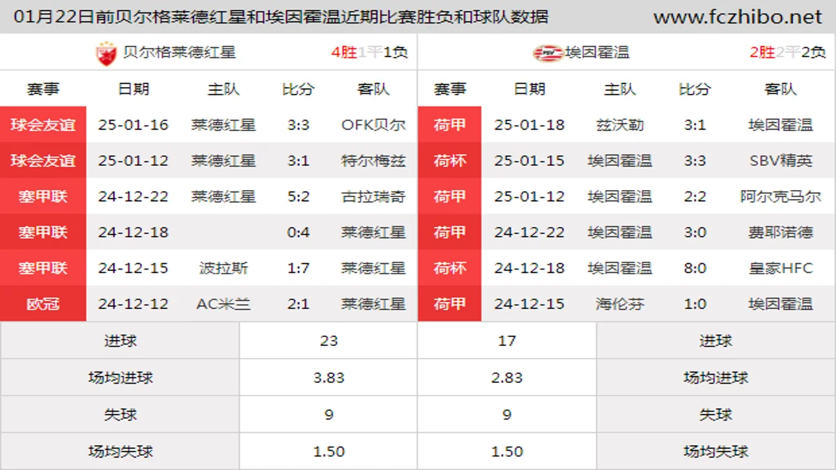 01月22日前贝尔格莱德红星和埃因霍温近期比赛胜负和球队数据