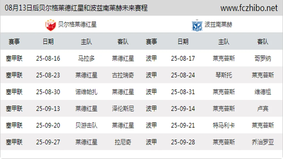 08月13日后贝尔格莱德红星和波兹南莱赫近期赛程预览