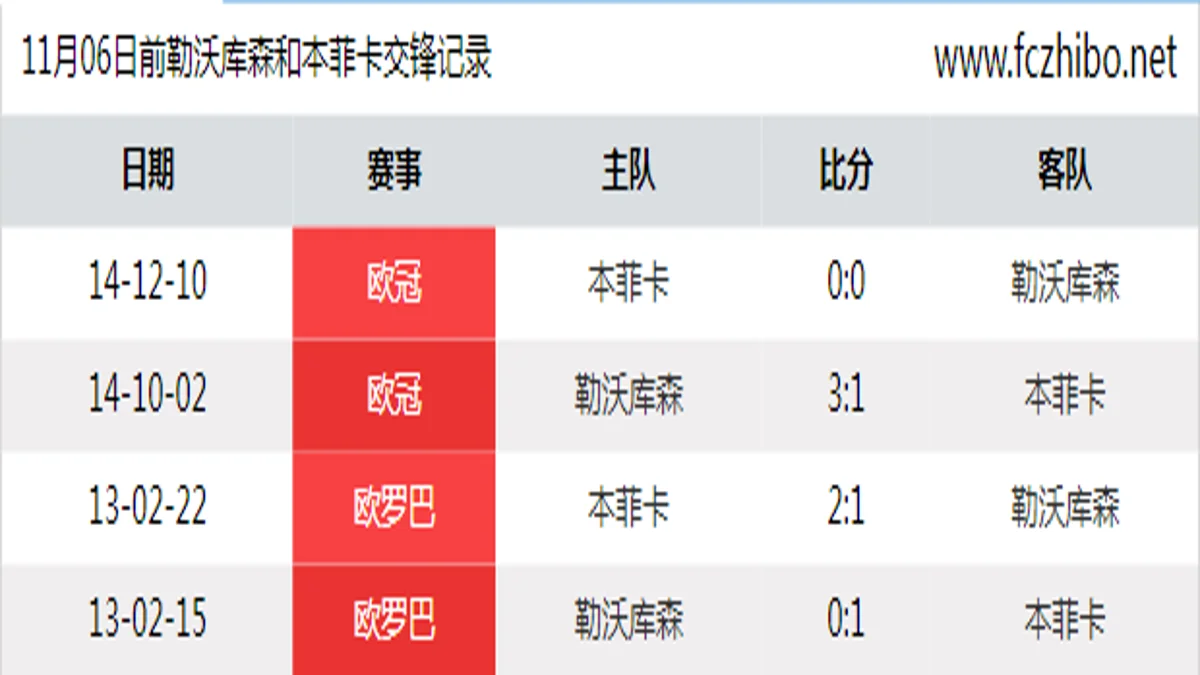 11月06日前勒沃库森和本菲卡最近4场交锋数据