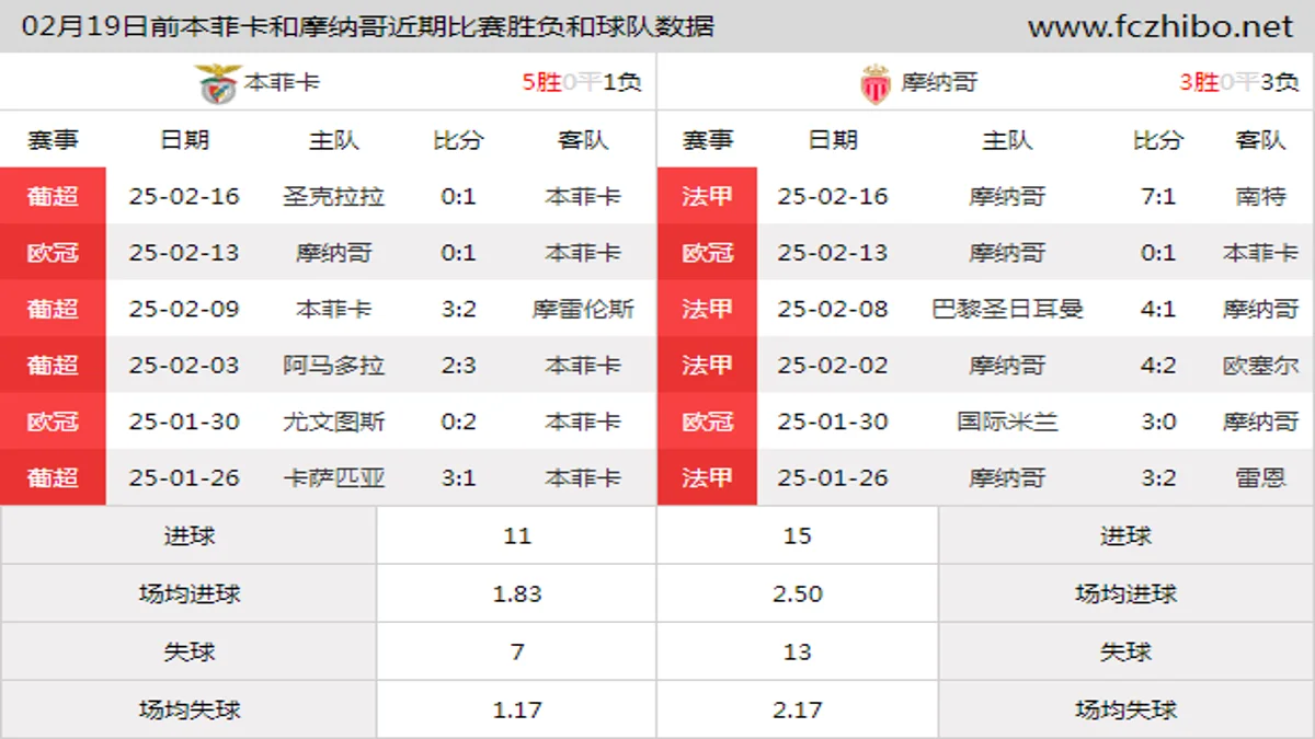 02月19日前本菲卡和摩纳哥近期比赛胜负和球队数据