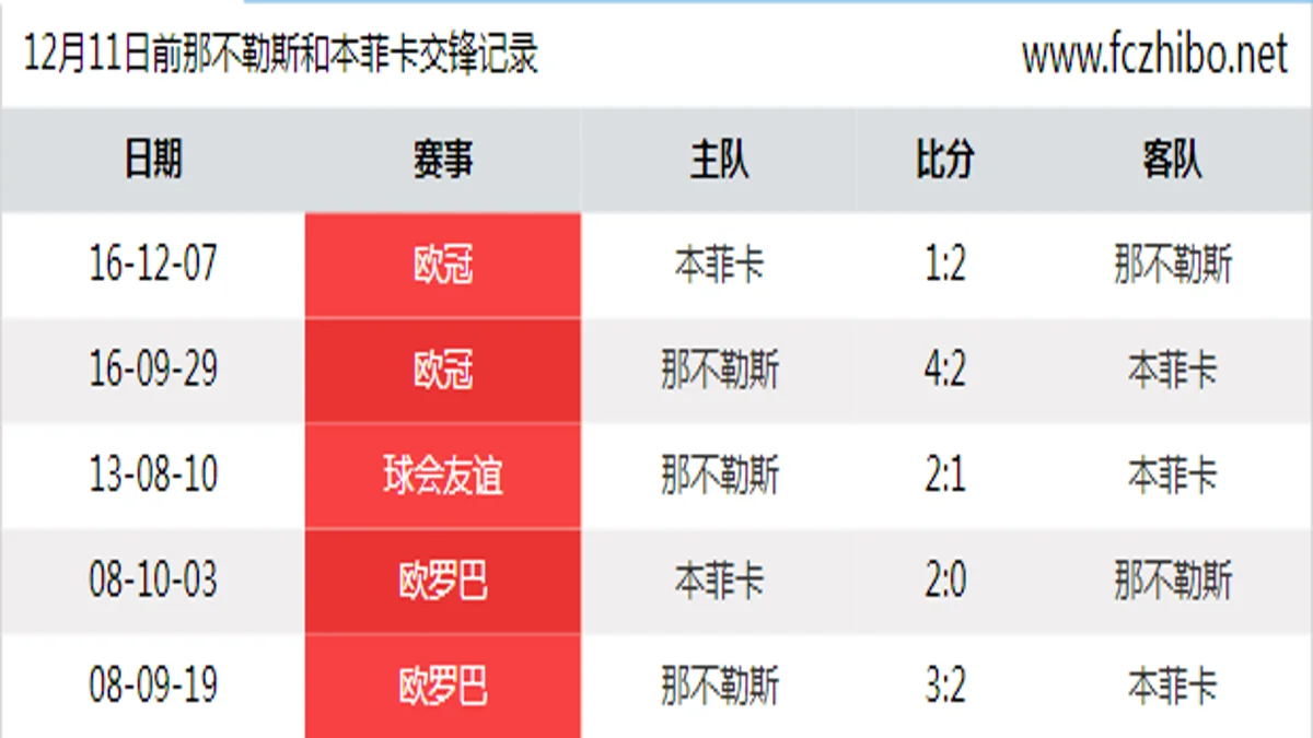 12月11日前那不勒斯和本菲卡最近5场交锋数据