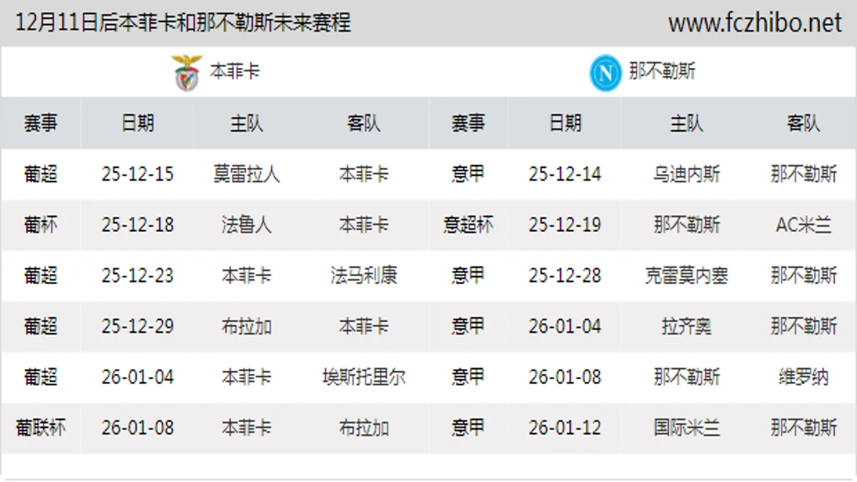 12月11日后本菲卡和那不勒斯近期赛程预览