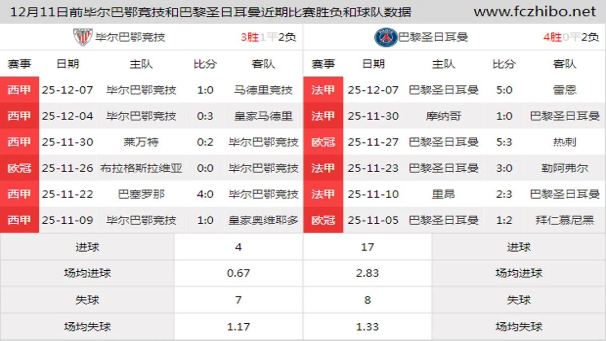 12月11日前毕尔巴鄂竞技和巴黎圣日耳曼近期比赛胜负和球队数据