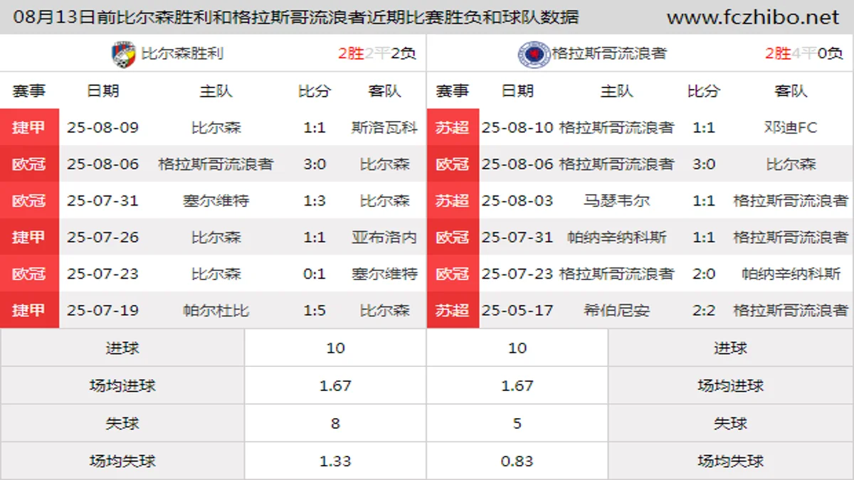 08月13日前比尔森胜利和格拉斯哥流浪者近期比赛胜负和球队数据