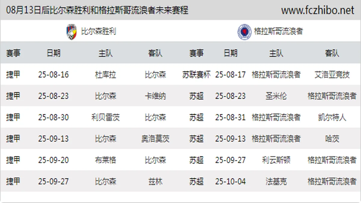 08月13日后比尔森胜利和格拉斯哥流浪者近期赛程预览