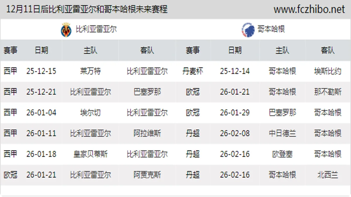 12月11日后比利亚雷亚尔和哥本哈根近期赛程预览