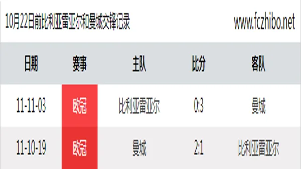 10月22日前比利亚雷亚尔和曼城最近2场交锋数据