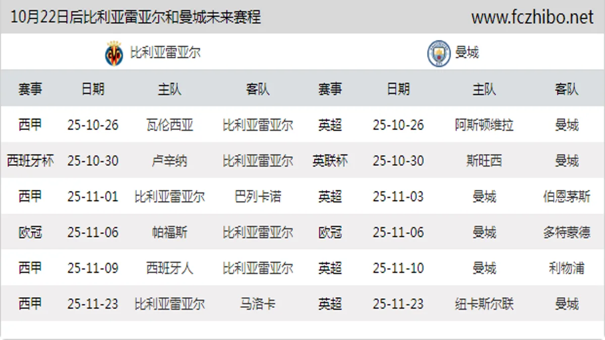 10月22日后比利亚雷亚尔和曼城近期赛程预览