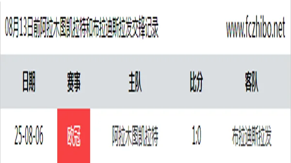 08月13日前阿拉木图凯拉特和布拉迪斯拉发最近1场交锋数据