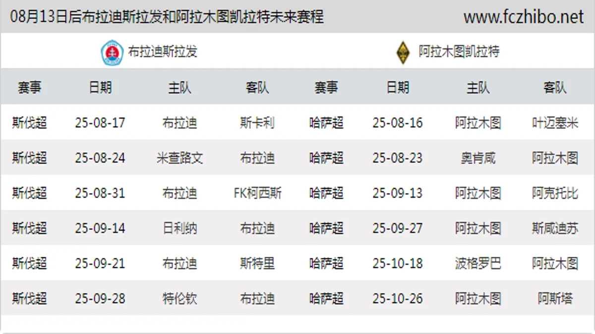 08月13日后布拉迪斯拉发和阿拉木图凯拉特近期赛程预览