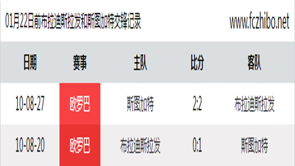 01月22日前布拉迪斯拉发和斯图加特最近2场交锋数据