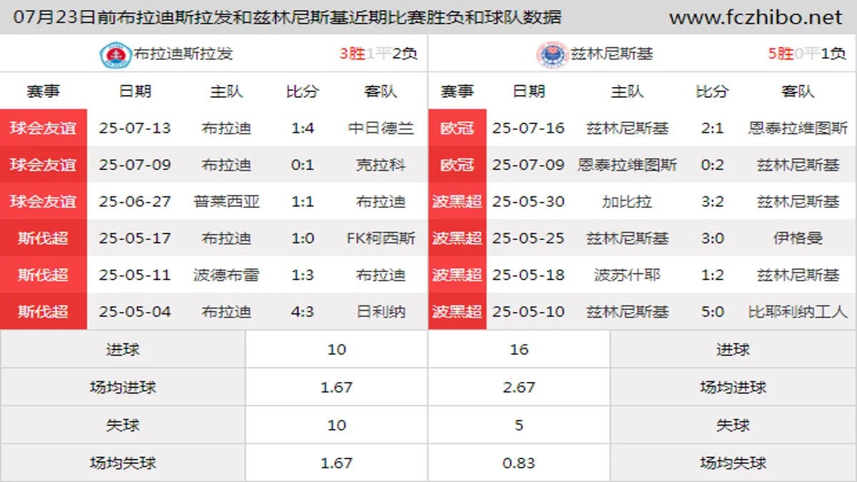 07月23日前布拉迪斯拉发和兹林尼斯基近期比赛胜负和球队数据