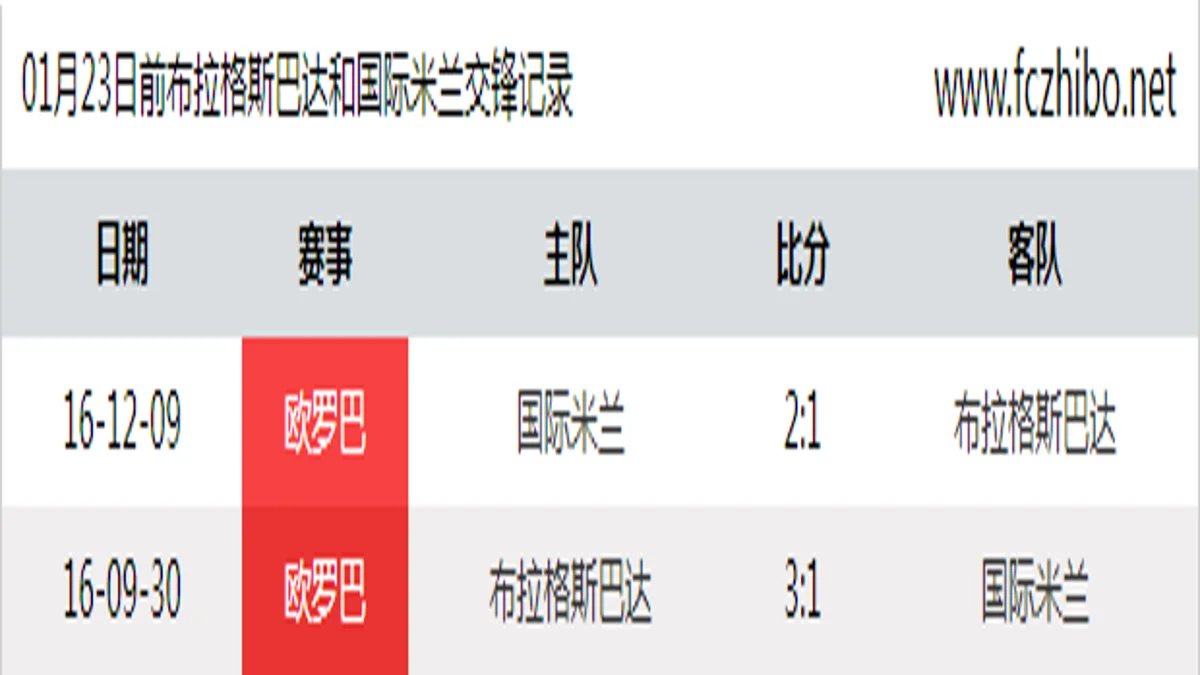 01月23日前布拉格斯巴达和国际米兰最近2场交锋数据