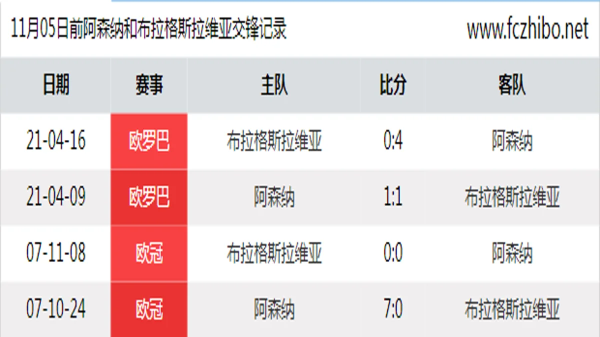 11月05日前阿森纳和布拉格斯拉维亚最近4场交锋数据