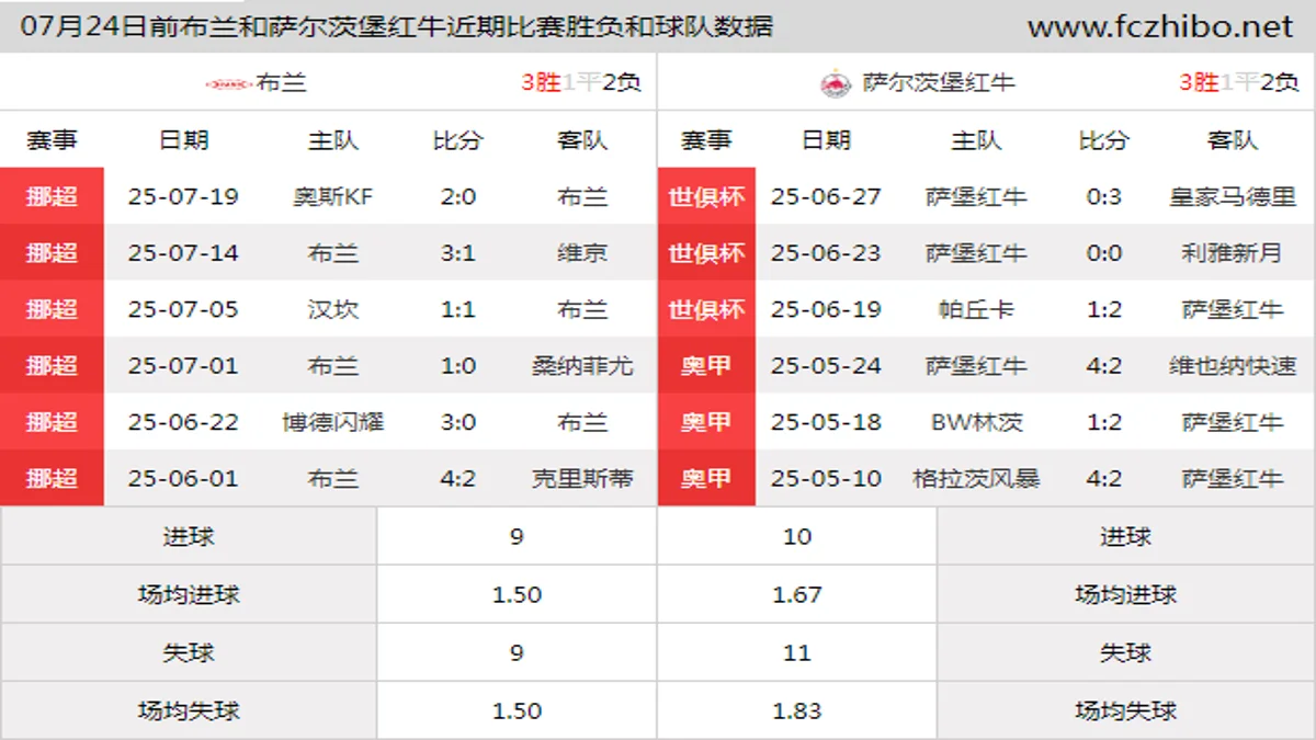 07月24日前布兰和萨尔茨堡红牛近期比赛胜负和球队数据