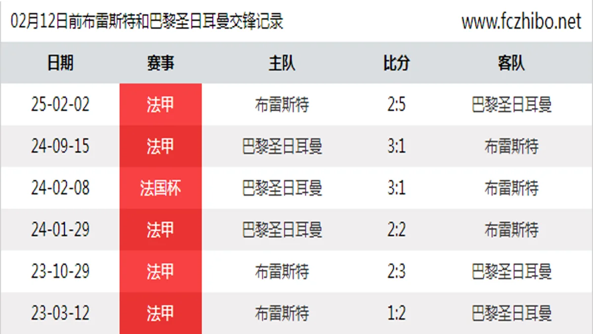 02月12日前布雷斯特和巴黎圣日耳曼最近6场交锋数据