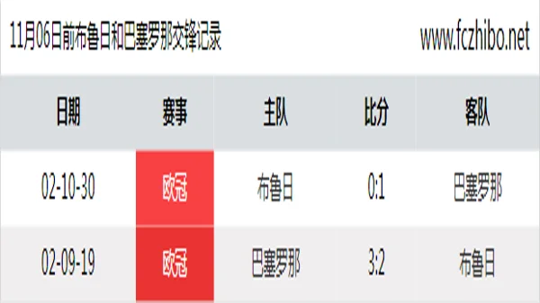 11月06日前布鲁日和巴塞罗那最近2场交锋数据