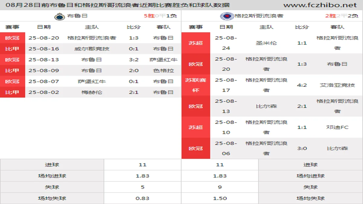 08月28日前布鲁日和格拉斯哥流浪者近期比赛胜负和球队数据