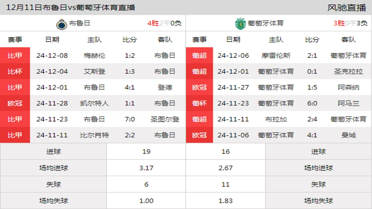 12月11日 欧冠联赛阶段第6轮 布鲁日vs葡萄牙体育在线直播