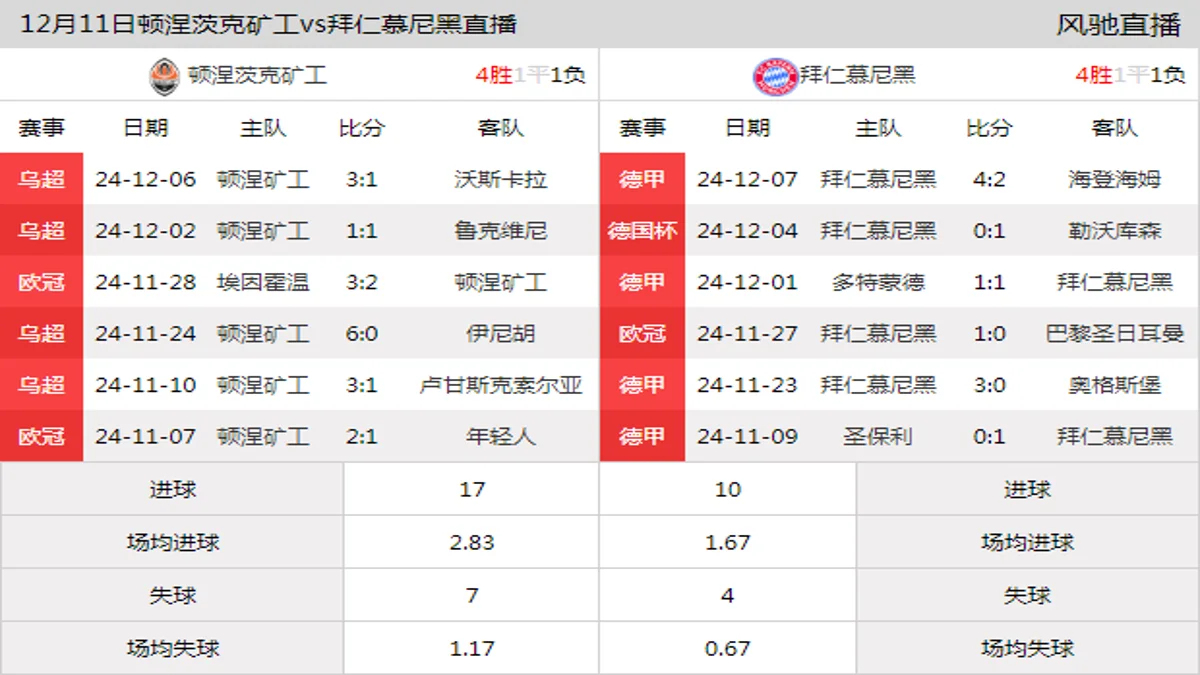 12月11日 欧冠联赛阶段第6轮 顿涅茨克矿工vs拜仁慕尼黑在线直播