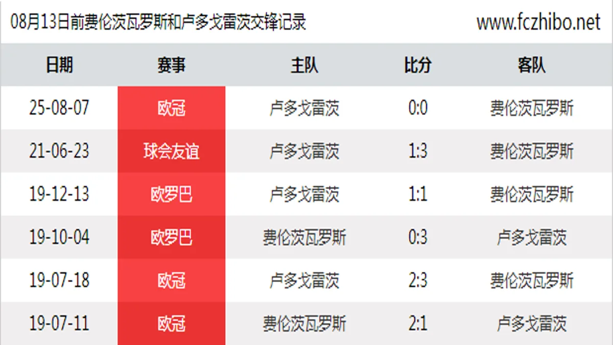 08月13日前费伦茨瓦罗斯和卢多戈雷茨最近6场交锋数据
