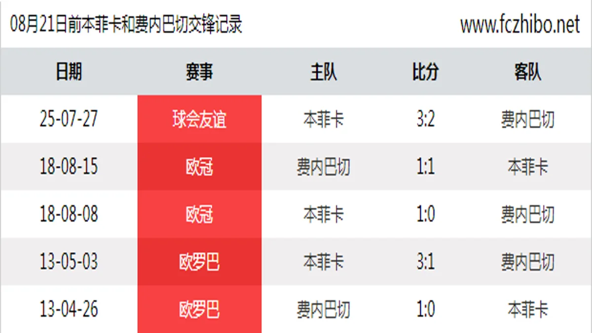 08月21日前本菲卡和费内巴切最近5场交锋数据
