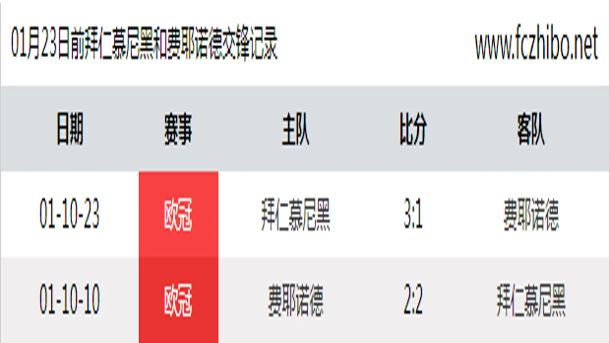 01月23日前拜仁慕尼黑和费耶诺德最近2场交锋数据