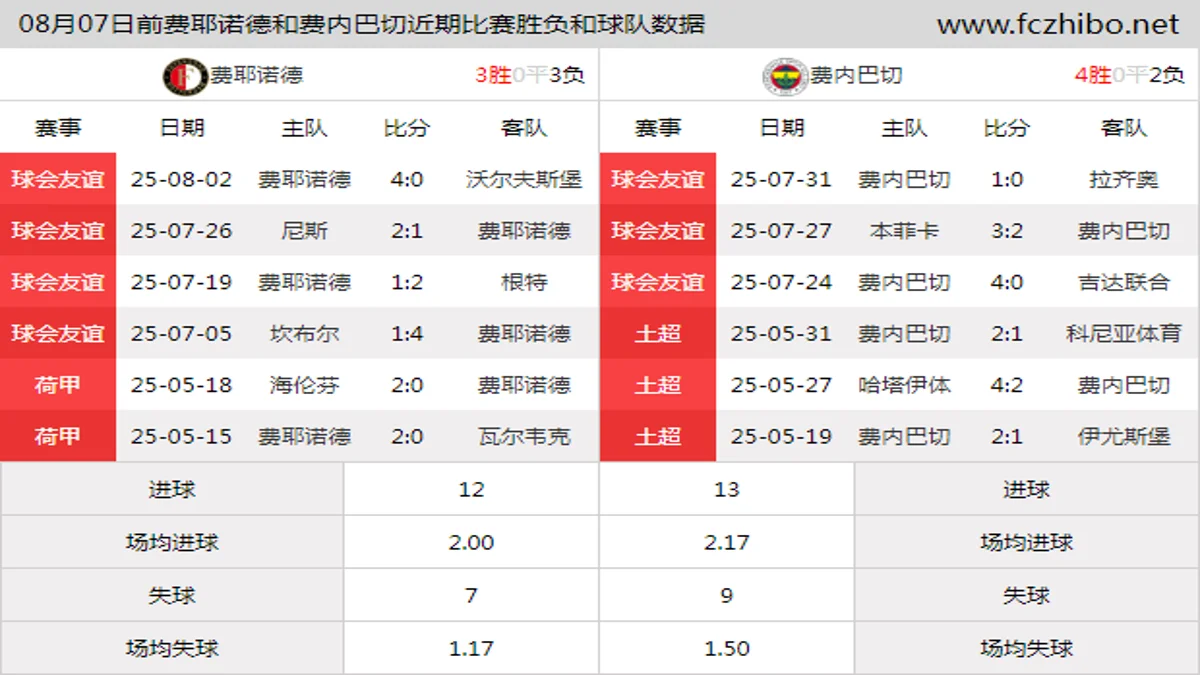 08月07日前费耶诺德和费内巴切近期比赛胜负和球队数据