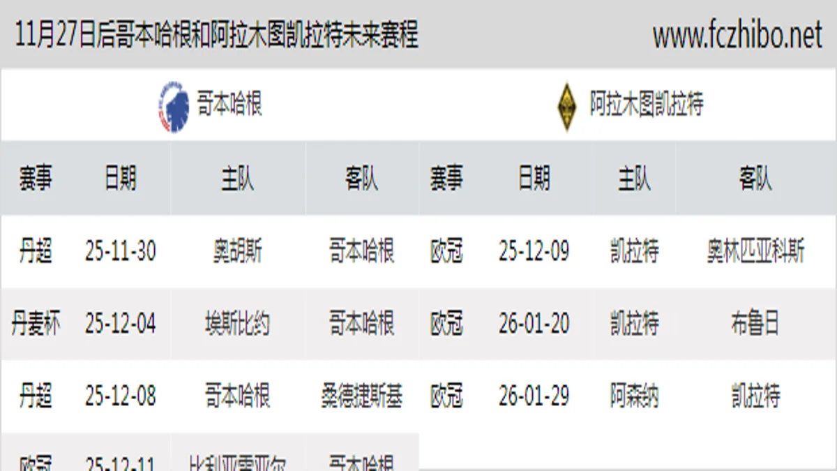 11月27日后哥本哈根和阿拉木图凯拉特近期赛程预览
