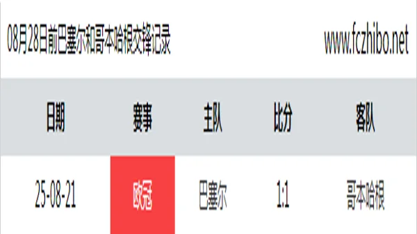08月28日前巴塞尔和哥本哈根最近1场交锋数据