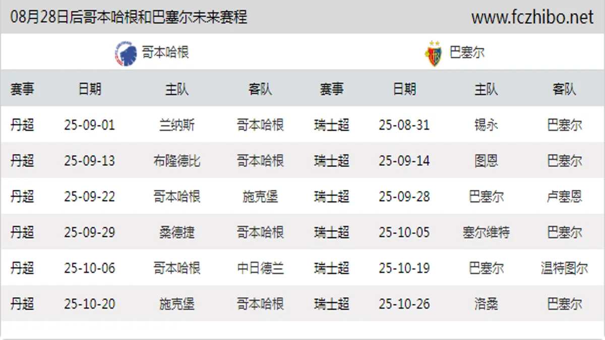 08月28日后哥本哈根和巴塞尔近期赛程预览