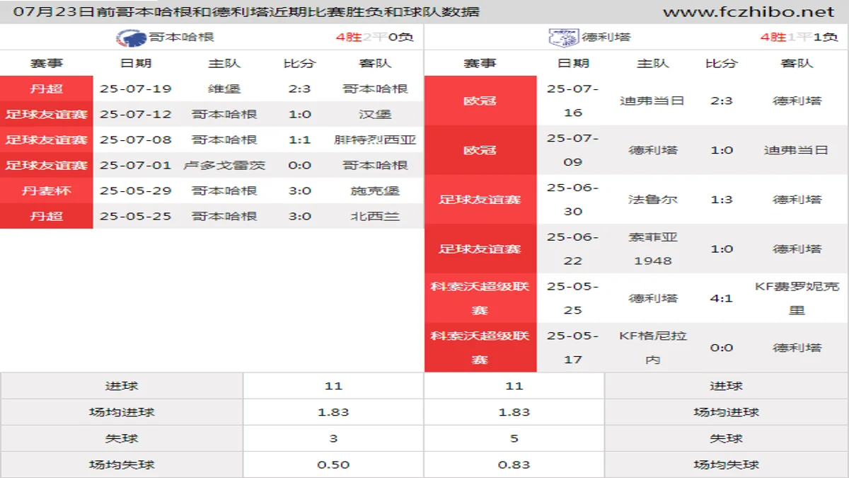 07月23日前哥本哈根和德利塔近期比赛胜负和球队数据