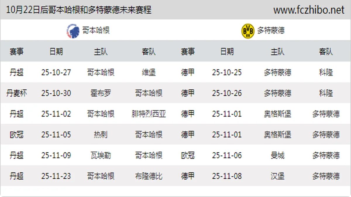 10月22日后哥本哈根和多特蒙德近期赛程预览