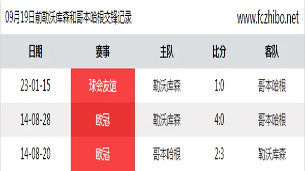 09月19日前勒沃库森和哥本哈根最近3场交锋数据