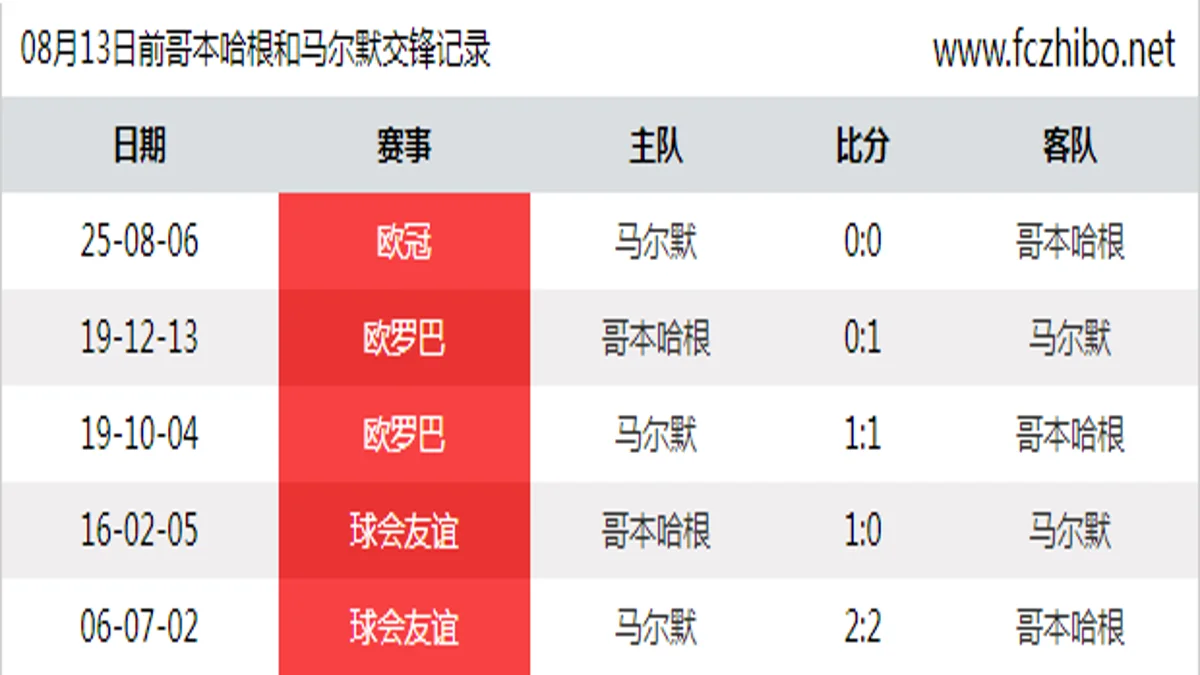 08月13日前哥本哈根和马尔默最近5场交锋数据